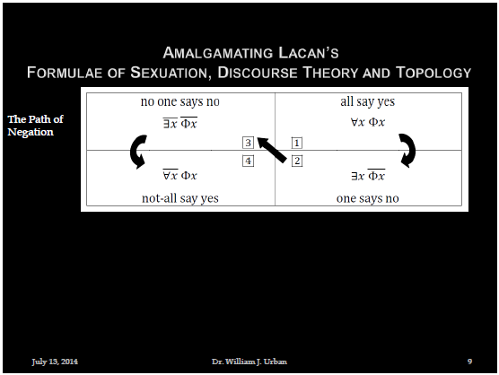 slide depicting Lacanian Logical Square with directional arrows tracing The Path of Negation through the four quadrants marked by the mathemes of sexuation; all say yes (1), one says no (2), no one says no (3), not-all say yes (4)