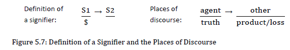 Figure 5.7, Definition of a Signifier and the Places of Discourse depicting ratios using S1, S2 and $; other ratios using agent, truth, other and product/loss