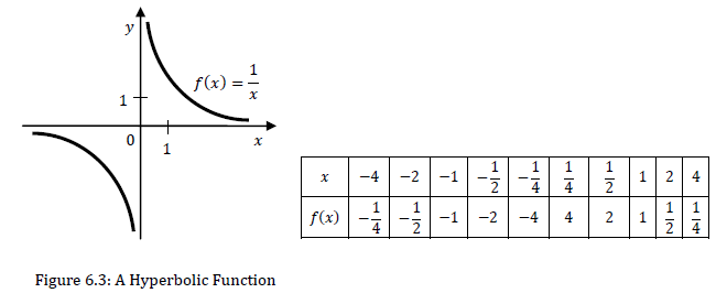 graph of hyperbolic function 1 over x, with accompanying table of plotted points