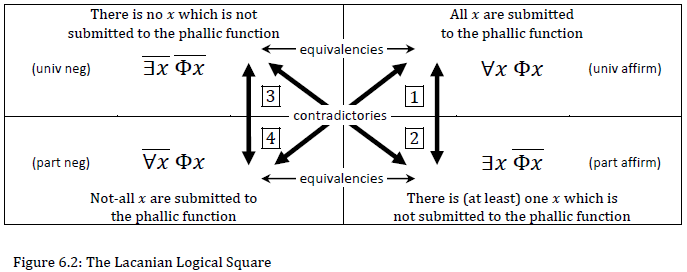 The Lacanian logical square, with 4 propositions written with Lacan's mathemes of sexuation with accompanying text; All x are submitted to the phallic function, There is (at least) one x which is not submitted to the phallic function, There is no x which is not submitted to the phallic function, Not-all x are submitted to the phallic function; with arrows expressing the logical relationships of contradictoriness and equivalence