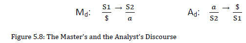 Figure 5.8, Master's and Analyst's Disourse depicting Md and Ad ratios using mathemes S1, S2, a, $