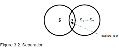 Figure 3.2, Lacanian Separation diagram: 1 Venn diagram with word 'nonesense' and accompanying mathemes $, a, S1 and S2