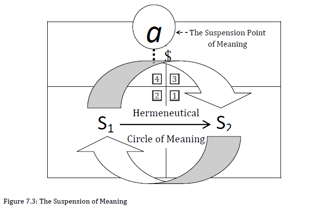 The suspension of meaning is illustrated using the 4 quadrants of the Lacanian logical square, which are marked numerically and with the mathemes S2, S1, $, a; text reads The Suspension Point of Meaning and Hermeneutical Circle of Meaning.