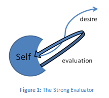 A depiction of Charles Taylor's Strong Evaluator.