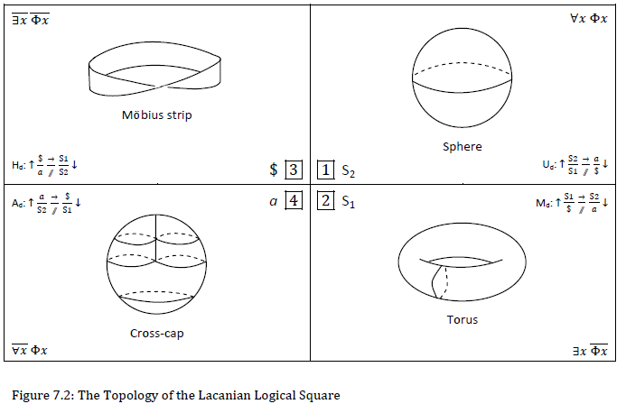 The Lacanian logical square combined with the 4 discourses and 4 topological figures; each quadrant is marked numerically (1, 2, 3, 4) and with a matheme (S2, S1, $, a), has one of the 4 formulas of sexuation, one of the 4 discourses, and a topological figure (sphere, torus, mobius strip, cross-cap).